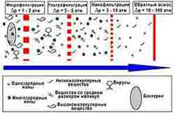 Центр мембранных технологий – DairyPro